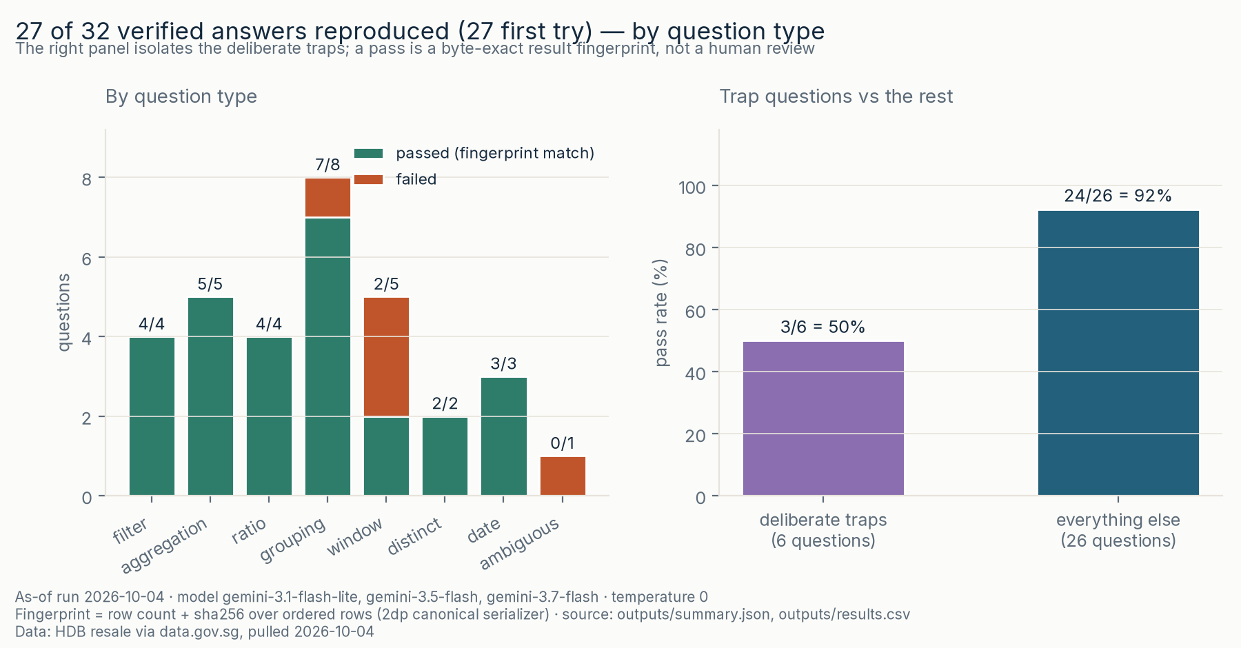 Bar chart of pass rate by question type: filter 4 of 4, aggregation 5 of 5, ratio 4 of 4, grouping 7 of 8, window 2 of 5, distinct 2 of 2, date 3 of 3, ambiguous 0 of 1; trap questions passed 3 of 6 versus 24 of 26 for everything else