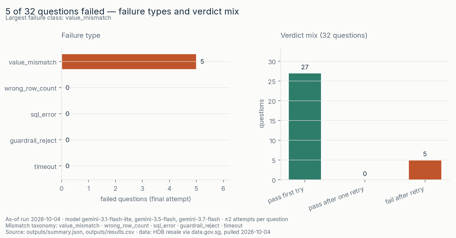 Failure-type breakdown: 5 value_mismatch, 0 wrong_row_count, 0 sql_error, 0 guardrail_reject, 0 timeout; verdict mix 27 first try, 0 after retry, 5 fail