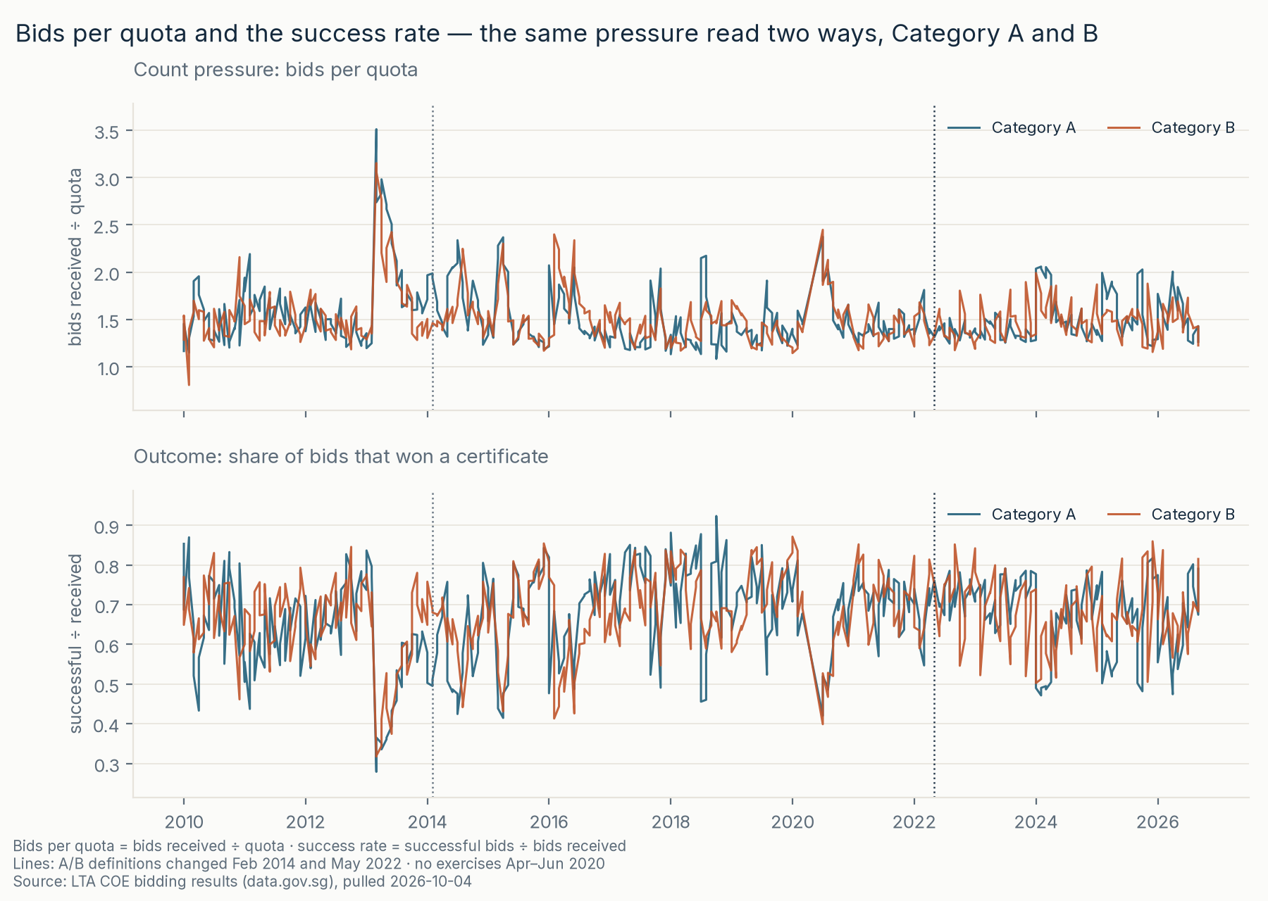 Bids per quota and success rate over time, Category A and B