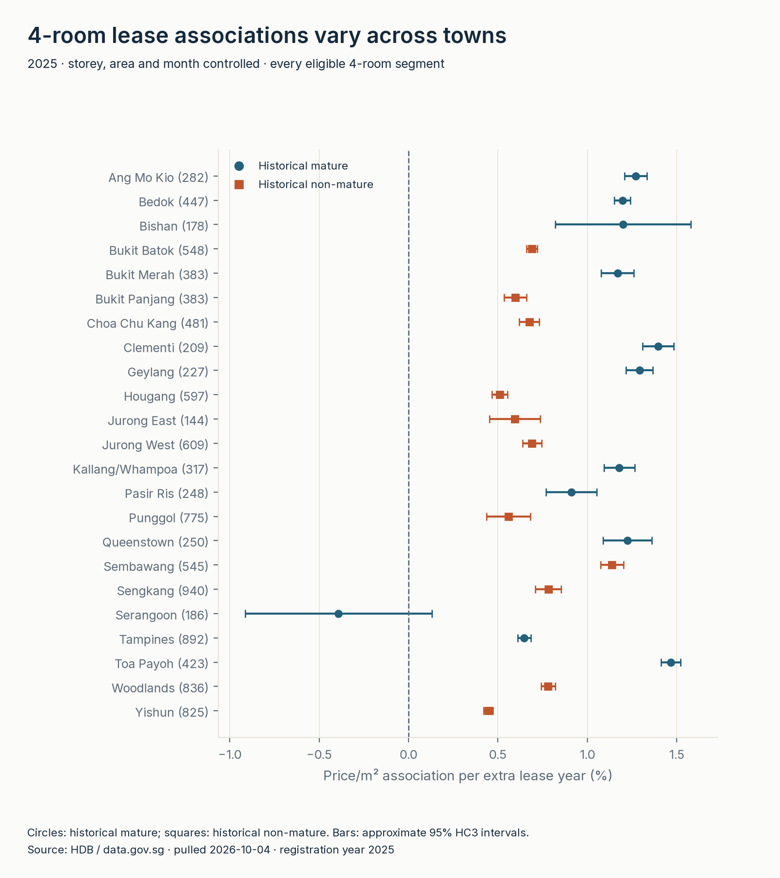 All 23 eligible four-room town coefficients, alphabetically ordered, with approximate unclustered HC3 intervals; Serangoon's negative interval crosses zero
