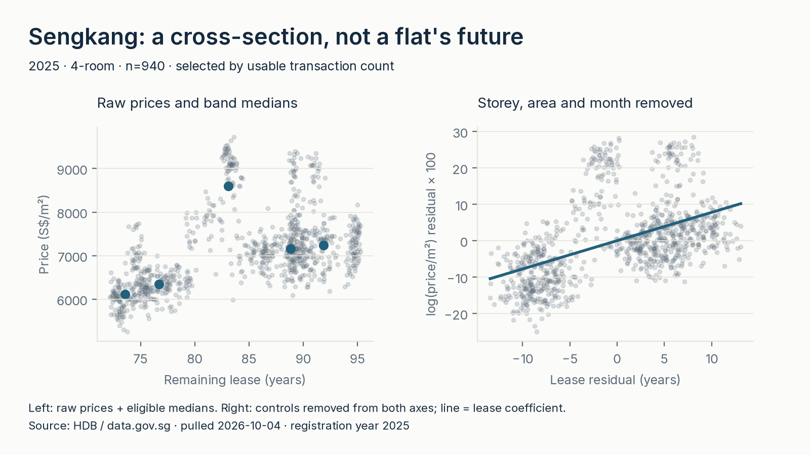 Sengkang raw prices and band medians beside partial regression after storey, area and month effects are removed from both axes
