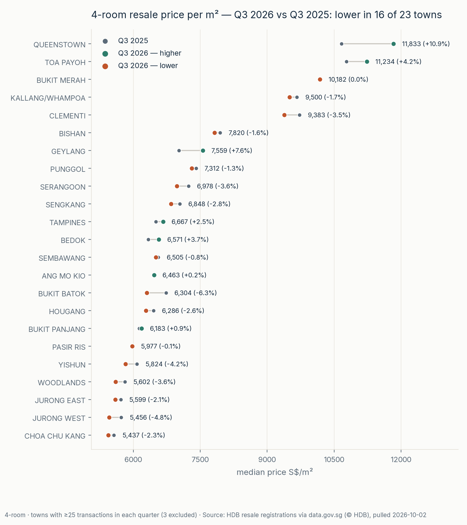 4-room median price per m² by town — Q3 2026 vs Q3 2025