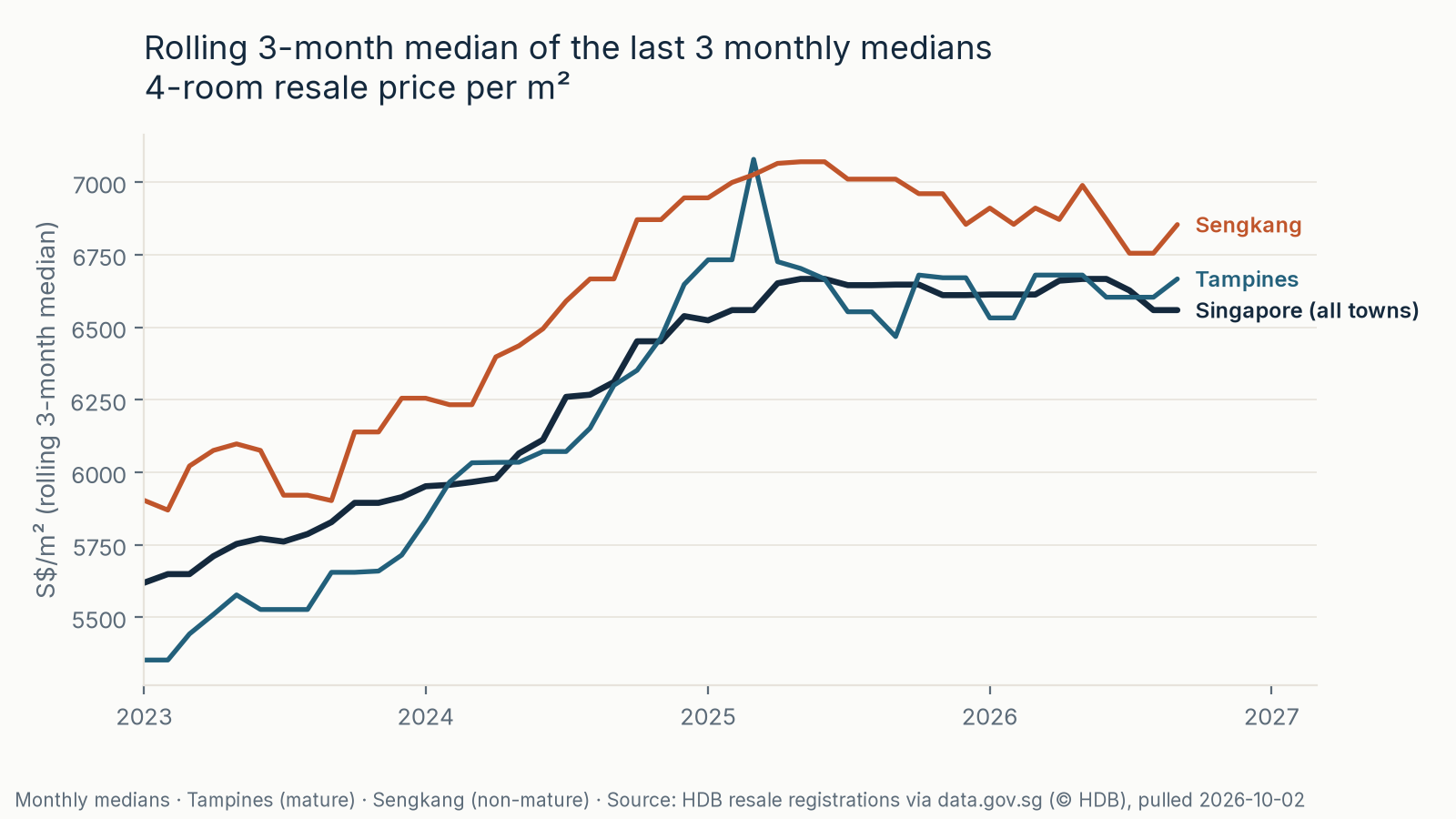 Rolling 3-month medians of town price per m²