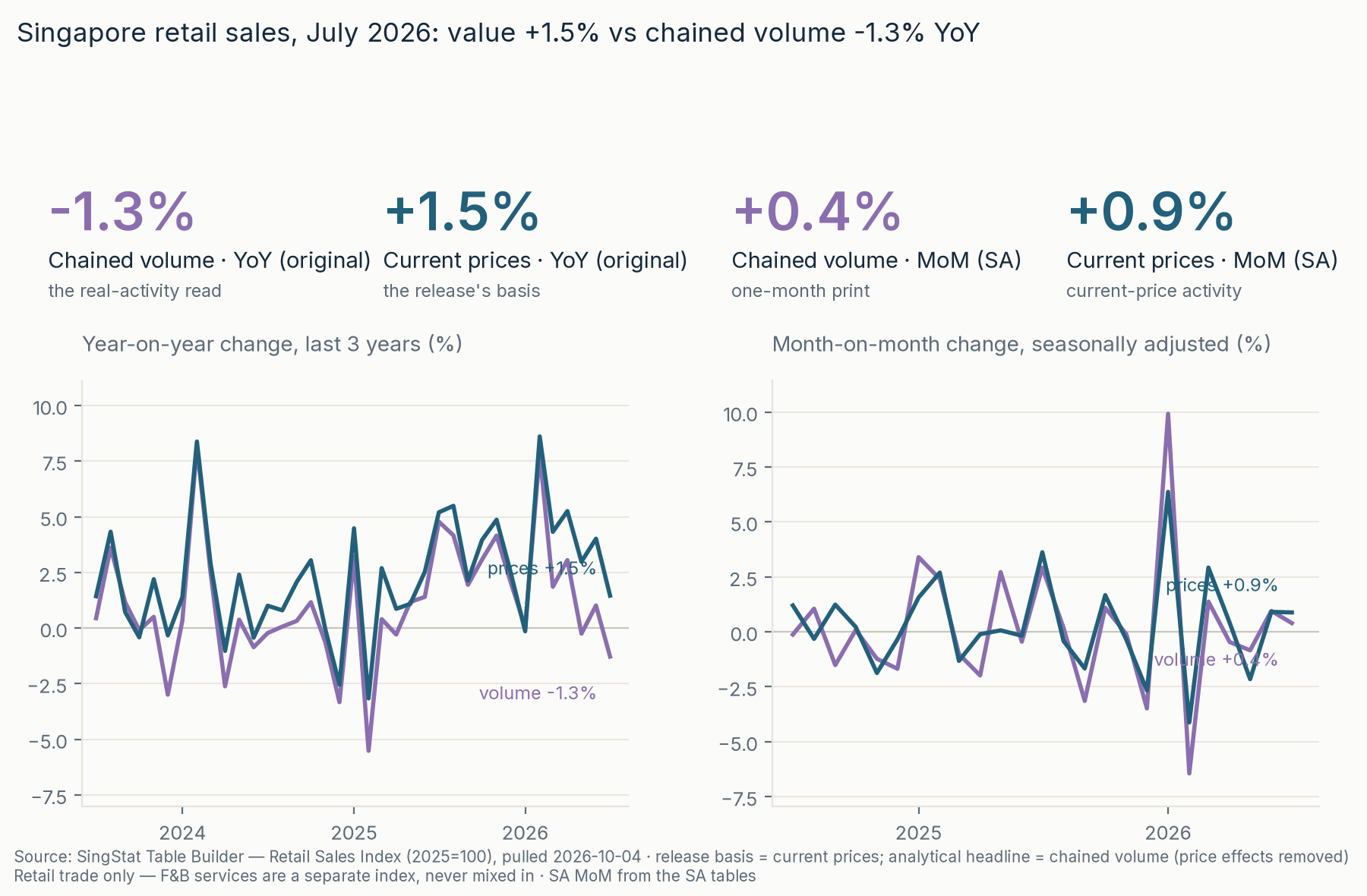 July 2026 retail sales: stat cards and history — chained volume vs current prices