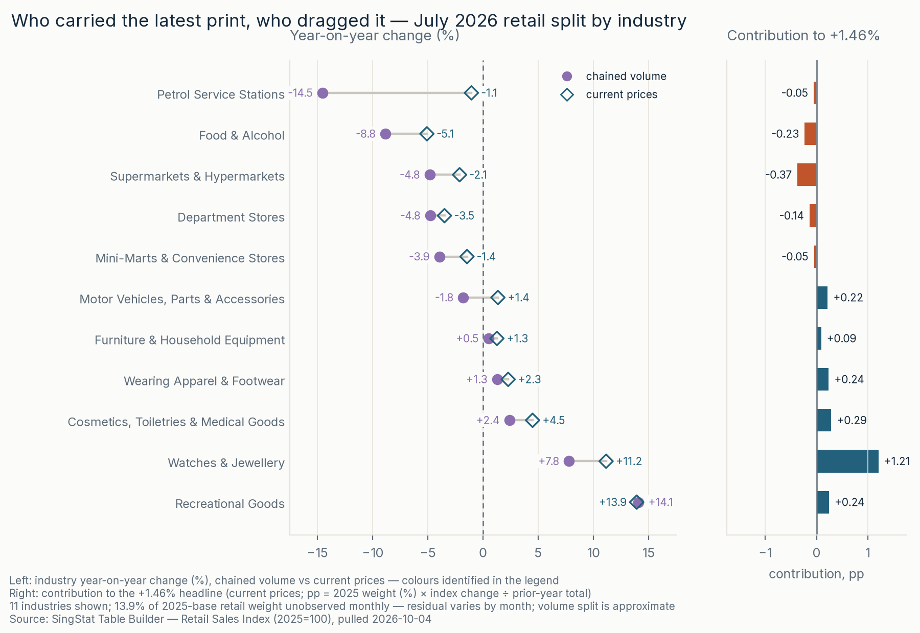 Ranked observed-industry split — volume vs current prices — with fixed-weight contribution estimates